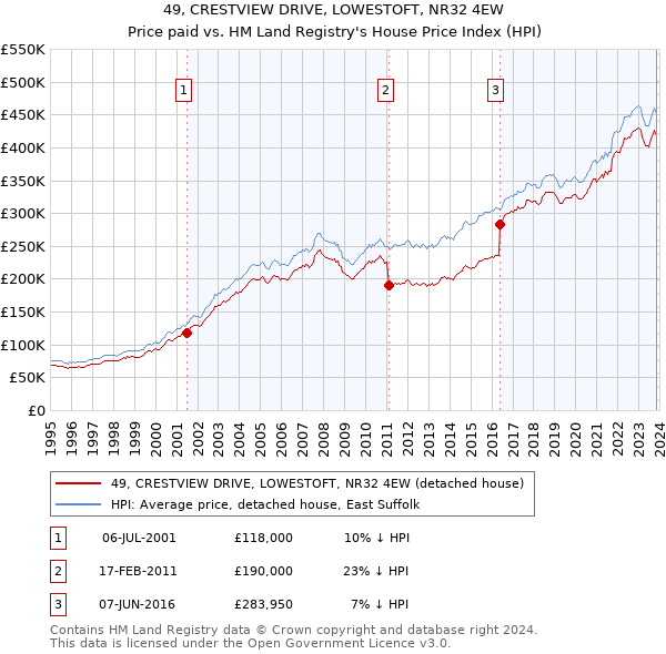 49, CRESTVIEW DRIVE, LOWESTOFT, NR32 4EW: Price paid vs HM Land Registry's House Price Index