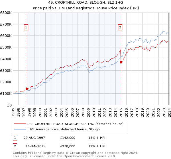 49, CROFTHILL ROAD, SLOUGH, SL2 1HG: Price paid vs HM Land Registry's House Price Index
