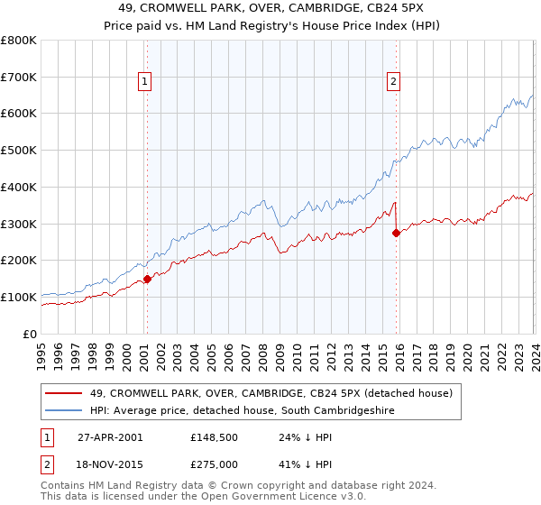 49, CROMWELL PARK, OVER, CAMBRIDGE, CB24 5PX: Price paid vs HM Land Registry's House Price Index