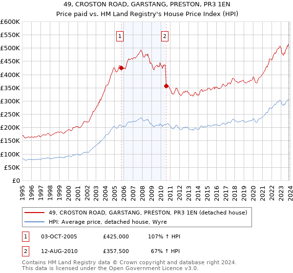 49, CROSTON ROAD, GARSTANG, PRESTON, PR3 1EN: Price paid vs HM Land Registry's House Price Index