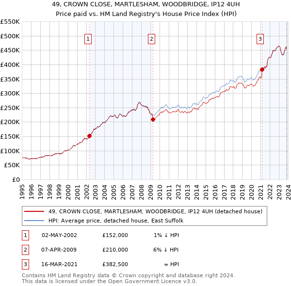 49, CROWN CLOSE, MARTLESHAM, WOODBRIDGE, IP12 4UH: Price paid vs HM Land Registry's House Price Index