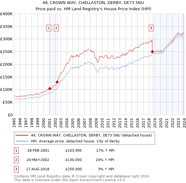 49, CROWN WAY, CHELLASTON, DERBY, DE73 5NU: Price paid vs HM Land Registry's House Price Index