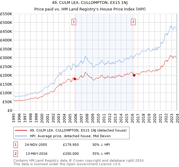 49, CULM LEA, CULLOMPTON, EX15 1NJ: Price paid vs HM Land Registry's House Price Index