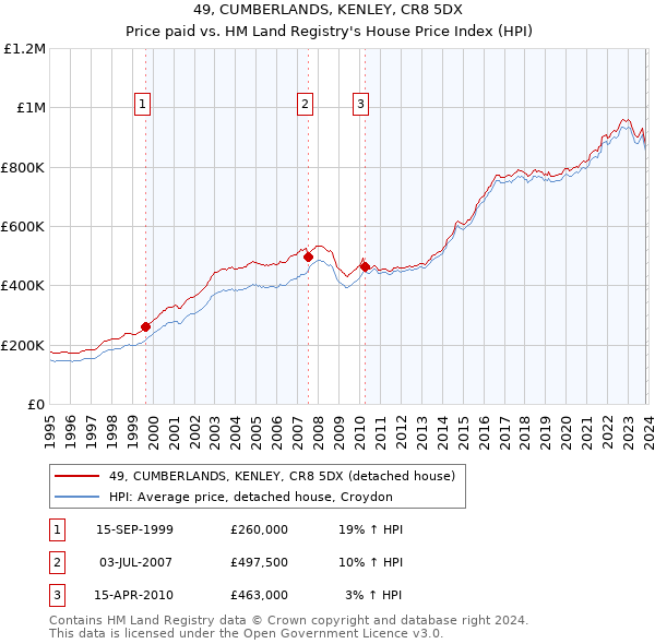 49, CUMBERLANDS, KENLEY, CR8 5DX: Price paid vs HM Land Registry's House Price Index