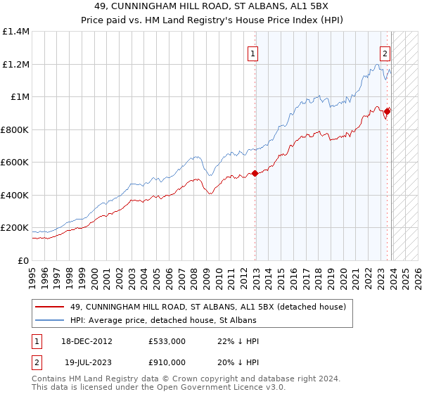 49, CUNNINGHAM HILL ROAD, ST ALBANS, AL1 5BX: Price paid vs HM Land Registry's House Price Index