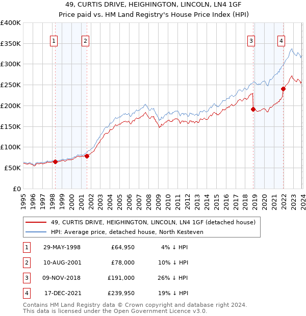 49, CURTIS DRIVE, HEIGHINGTON, LINCOLN, LN4 1GF: Price paid vs HM Land Registry's House Price Index