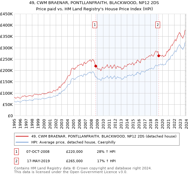 49, CWM BRAENAR, PONTLLANFRAITH, BLACKWOOD, NP12 2DS: Price paid vs HM Land Registry's House Price Index