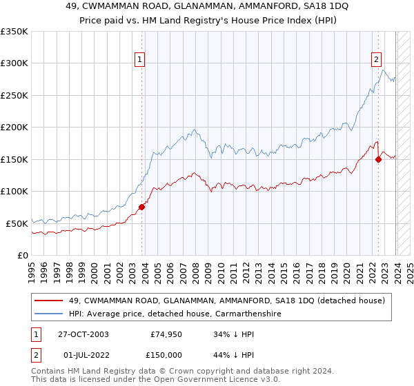 49, CWMAMMAN ROAD, GLANAMMAN, AMMANFORD, SA18 1DQ: Price paid vs HM Land Registry's House Price Index
