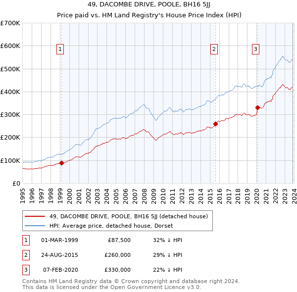 49, DACOMBE DRIVE, POOLE, BH16 5JJ: Price paid vs HM Land Registry's House Price Index