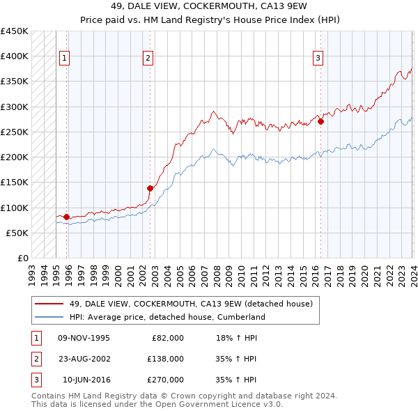 49, DALE VIEW, COCKERMOUTH, CA13 9EW: Price paid vs HM Land Registry's House Price Index