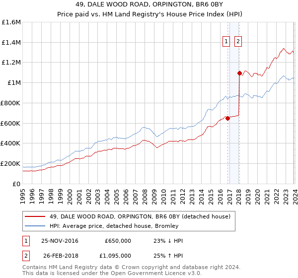 49, DALE WOOD ROAD, ORPINGTON, BR6 0BY: Price paid vs HM Land Registry's House Price Index
