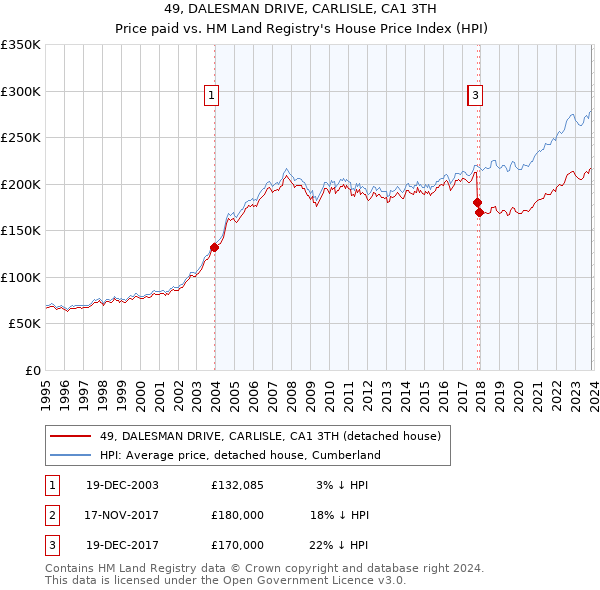 49, DALESMAN DRIVE, CARLISLE, CA1 3TH: Price paid vs HM Land Registry's House Price Index
