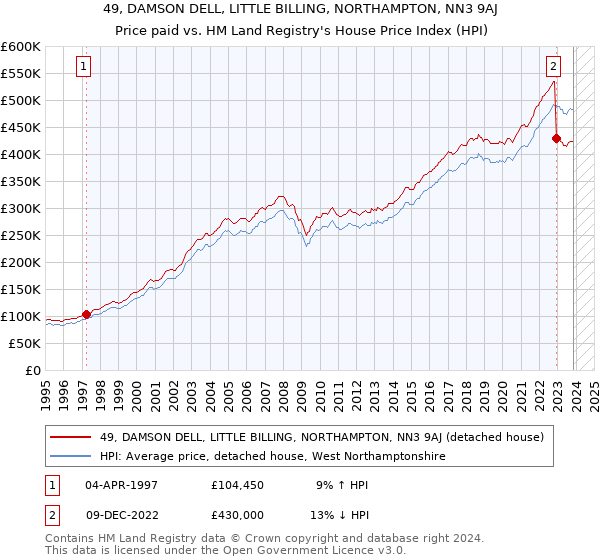 49, DAMSON DELL, LITTLE BILLING, NORTHAMPTON, NN3 9AJ: Price paid vs HM Land Registry's House Price Index