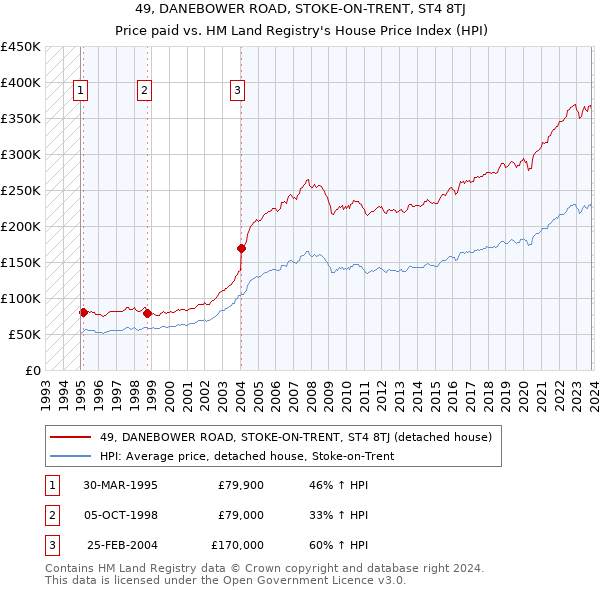 49, DANEBOWER ROAD, STOKE-ON-TRENT, ST4 8TJ: Price paid vs HM Land Registry's House Price Index