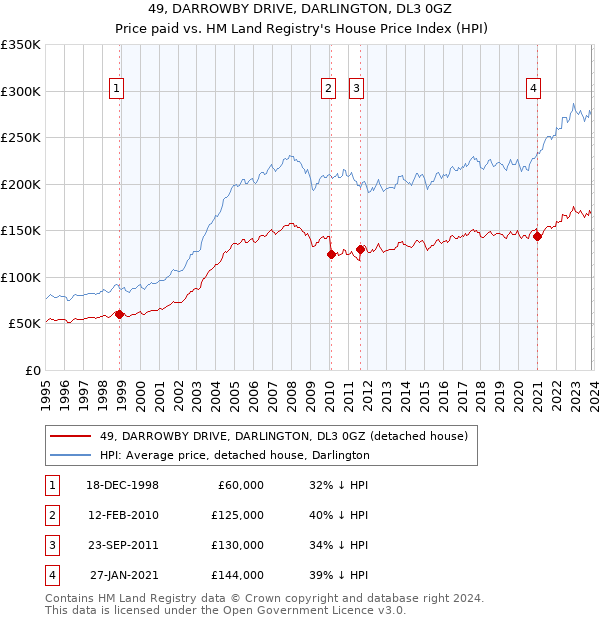 49, DARROWBY DRIVE, DARLINGTON, DL3 0GZ: Price paid vs HM Land Registry's House Price Index