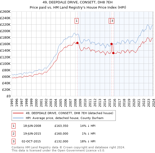 49, DEEPDALE DRIVE, CONSETT, DH8 7EH: Price paid vs HM Land Registry's House Price Index