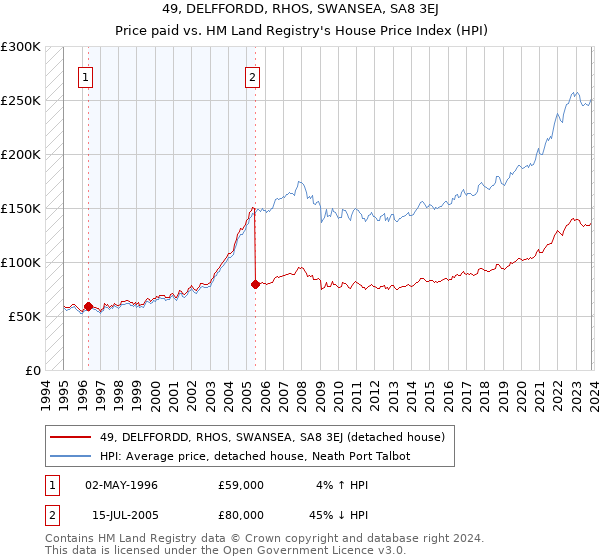 49, DELFFORDD, RHOS, SWANSEA, SA8 3EJ: Price paid vs HM Land Registry's House Price Index