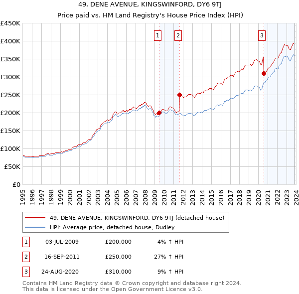 49, DENE AVENUE, KINGSWINFORD, DY6 9TJ: Price paid vs HM Land Registry's House Price Index
