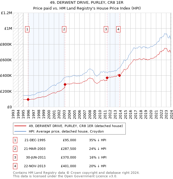 49, DERWENT DRIVE, PURLEY, CR8 1ER: Price paid vs HM Land Registry's House Price Index