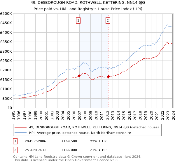 49, DESBOROUGH ROAD, ROTHWELL, KETTERING, NN14 6JG: Price paid vs HM Land Registry's House Price Index
