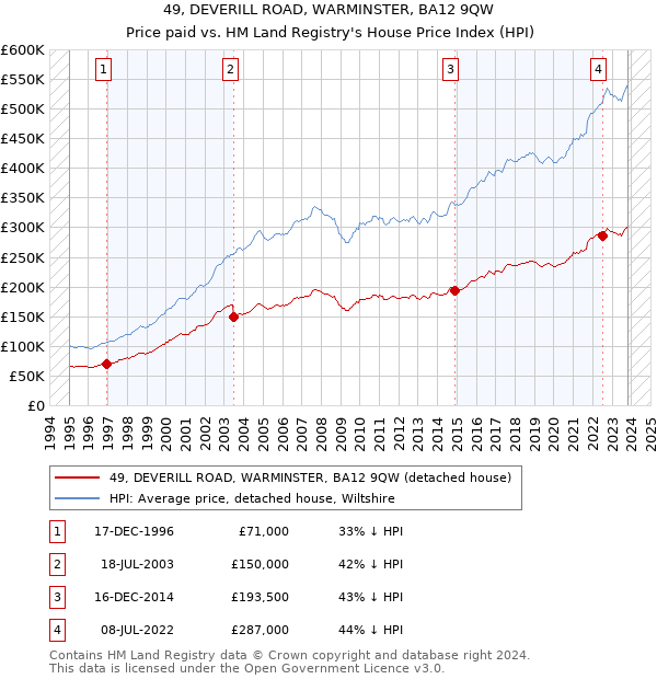 49, DEVERILL ROAD, WARMINSTER, BA12 9QW: Price paid vs HM Land Registry's House Price Index