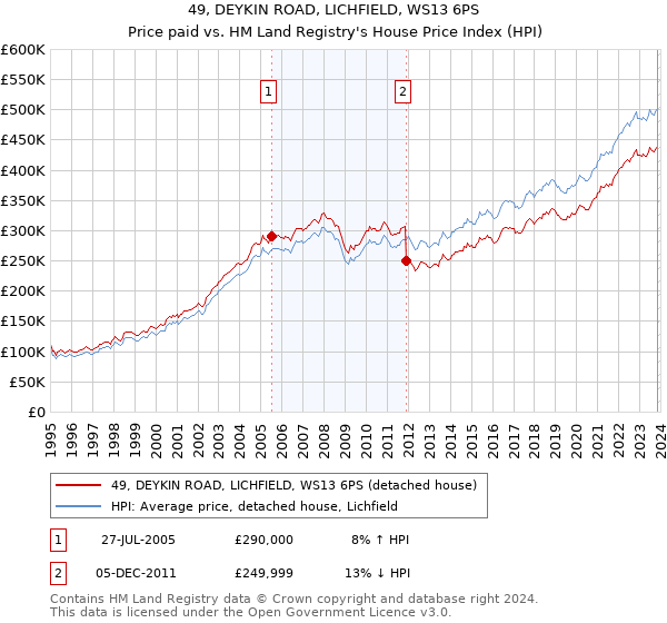 49, DEYKIN ROAD, LICHFIELD, WS13 6PS: Price paid vs HM Land Registry's House Price Index