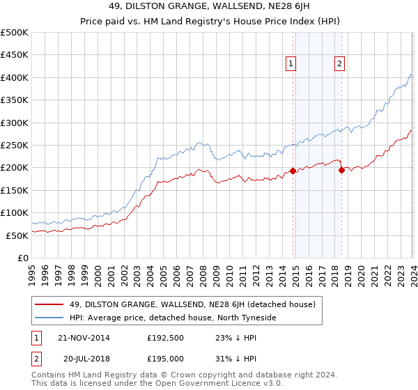 49, DILSTON GRANGE, WALLSEND, NE28 6JH: Price paid vs HM Land Registry's House Price Index
