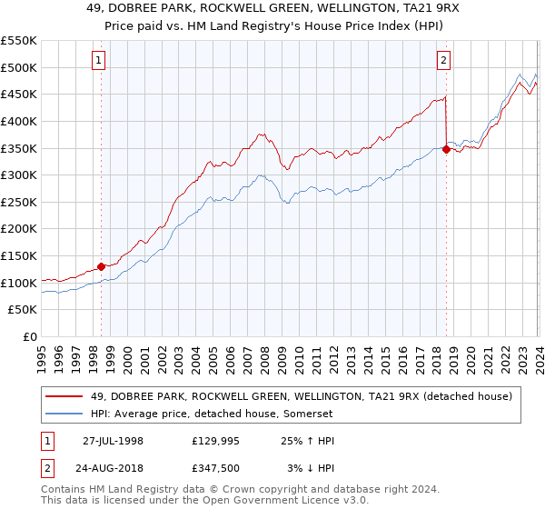 49, DOBREE PARK, ROCKWELL GREEN, WELLINGTON, TA21 9RX: Price paid vs HM Land Registry's House Price Index