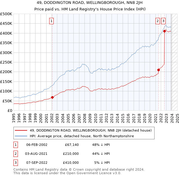 49, DODDINGTON ROAD, WELLINGBOROUGH, NN8 2JH: Price paid vs HM Land Registry's House Price Index