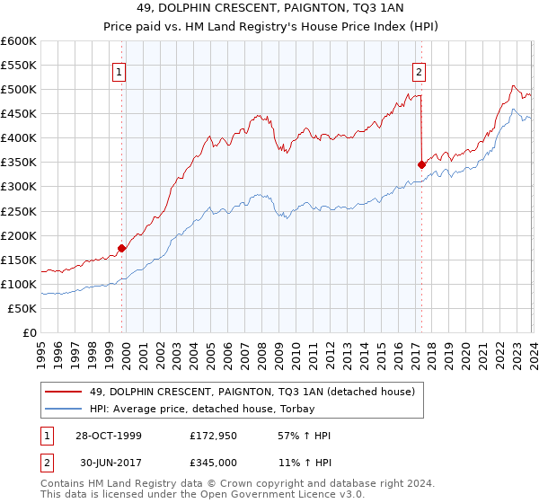 49, DOLPHIN CRESCENT, PAIGNTON, TQ3 1AN: Price paid vs HM Land Registry's House Price Index