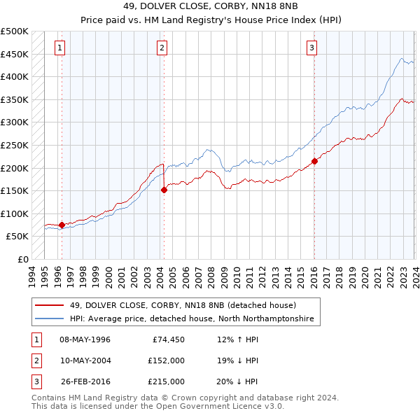 49, DOLVER CLOSE, CORBY, NN18 8NB: Price paid vs HM Land Registry's House Price Index