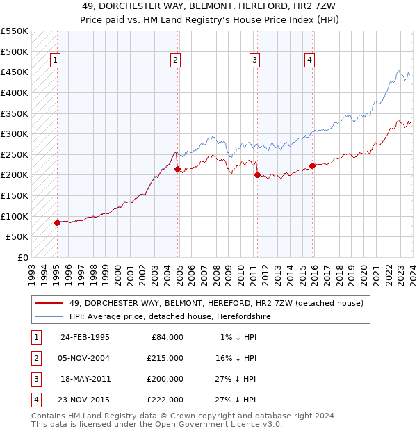 49, DORCHESTER WAY, BELMONT, HEREFORD, HR2 7ZW: Price paid vs HM Land Registry's House Price Index