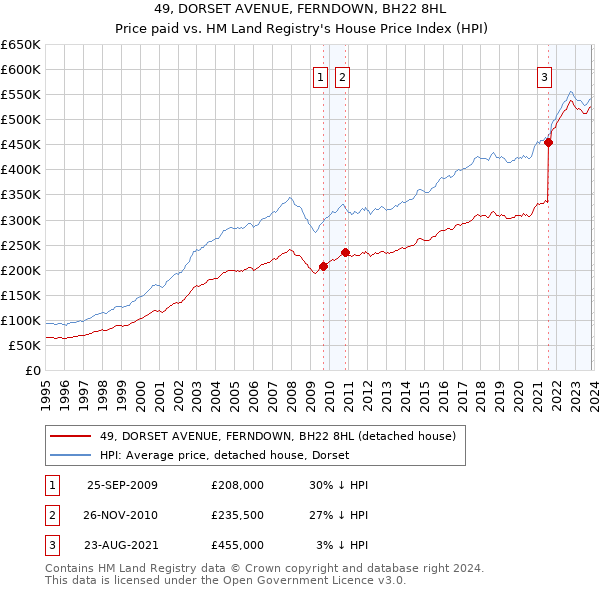 49, DORSET AVENUE, FERNDOWN, BH22 8HL: Price paid vs HM Land Registry's House Price Index