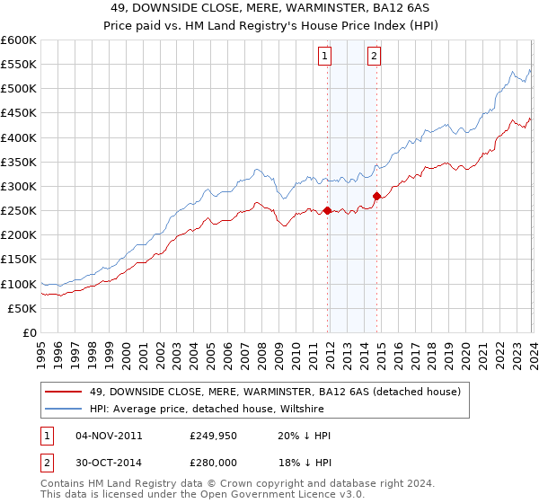 49, DOWNSIDE CLOSE, MERE, WARMINSTER, BA12 6AS: Price paid vs HM Land Registry's House Price Index