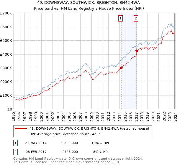 49, DOWNSWAY, SOUTHWICK, BRIGHTON, BN42 4WA: Price paid vs HM Land Registry's House Price Index