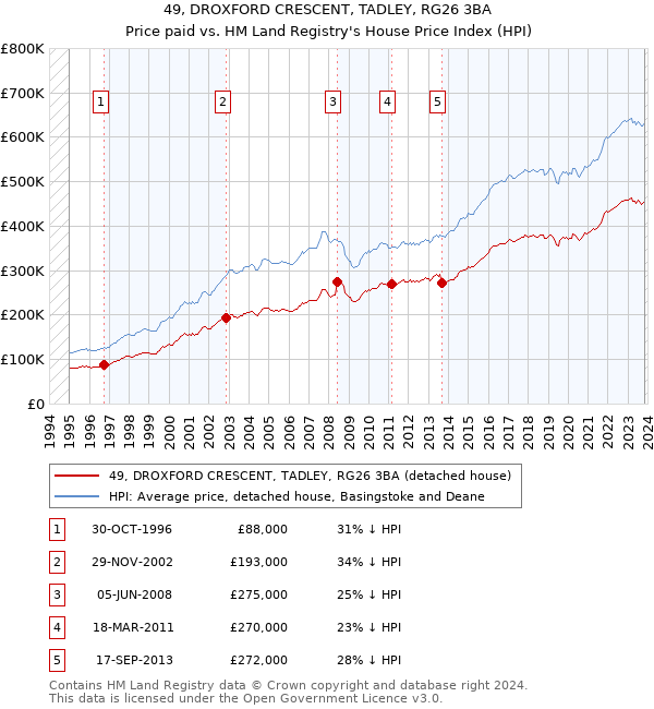 49, DROXFORD CRESCENT, TADLEY, RG26 3BA: Price paid vs HM Land Registry's House Price Index