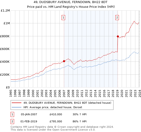 49, DUDSBURY AVENUE, FERNDOWN, BH22 8DT: Price paid vs HM Land Registry's House Price Index