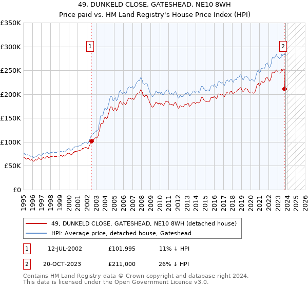 49, DUNKELD CLOSE, GATESHEAD, NE10 8WH: Price paid vs HM Land Registry's House Price Index