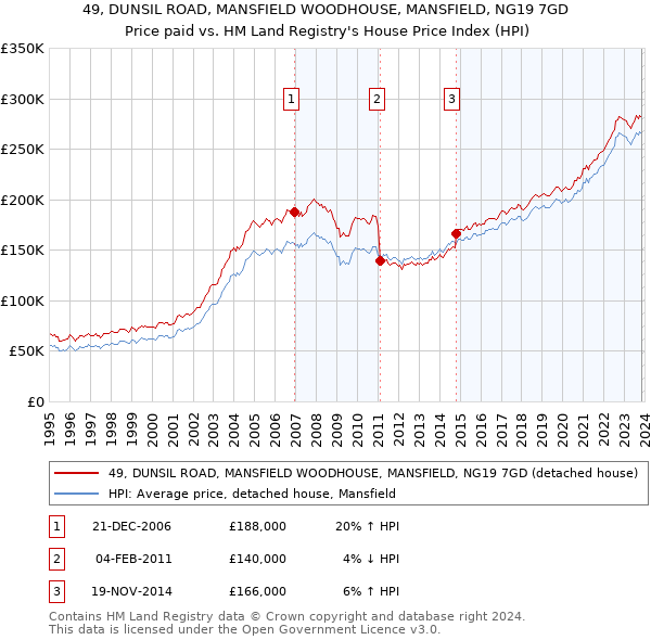 49, DUNSIL ROAD, MANSFIELD WOODHOUSE, MANSFIELD, NG19 7GD: Price paid vs HM Land Registry's House Price Index