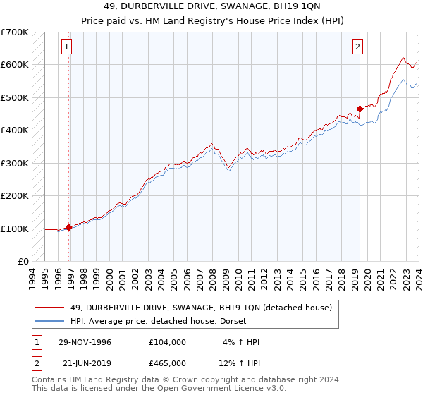 49, DURBERVILLE DRIVE, SWANAGE, BH19 1QN: Price paid vs HM Land Registry's House Price Index