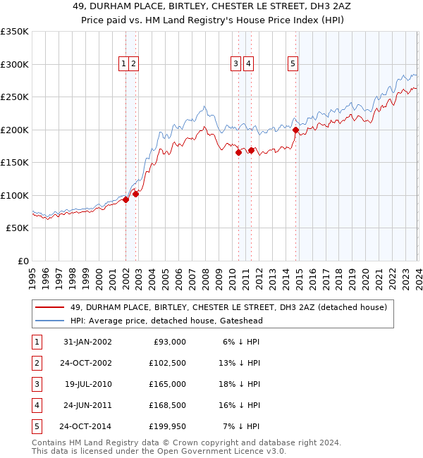 49, DURHAM PLACE, BIRTLEY, CHESTER LE STREET, DH3 2AZ: Price paid vs HM Land Registry's House Price Index