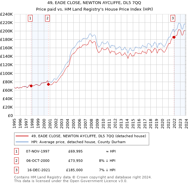 49, EADE CLOSE, NEWTON AYCLIFFE, DL5 7QQ: Price paid vs HM Land Registry's House Price Index