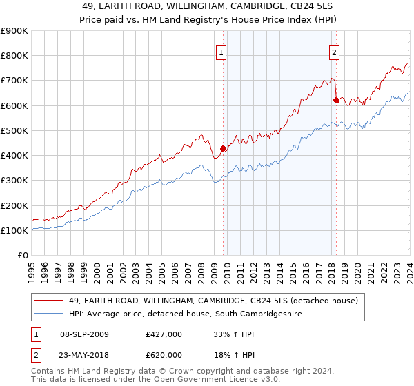 49, EARITH ROAD, WILLINGHAM, CAMBRIDGE, CB24 5LS: Price paid vs HM Land Registry's House Price Index