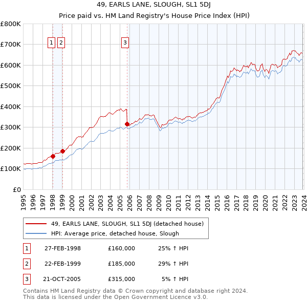 49, EARLS LANE, SLOUGH, SL1 5DJ: Price paid vs HM Land Registry's House Price Index