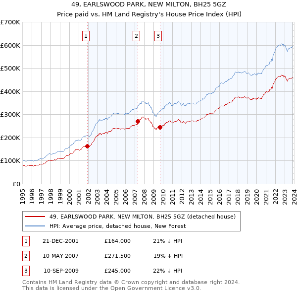 49, EARLSWOOD PARK, NEW MILTON, BH25 5GZ: Price paid vs HM Land Registry's House Price Index