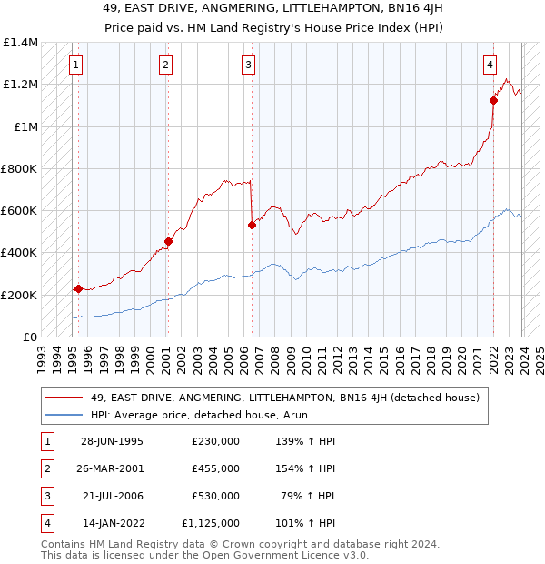 49, EAST DRIVE, ANGMERING, LITTLEHAMPTON, BN16 4JH: Price paid vs HM Land Registry's House Price Index