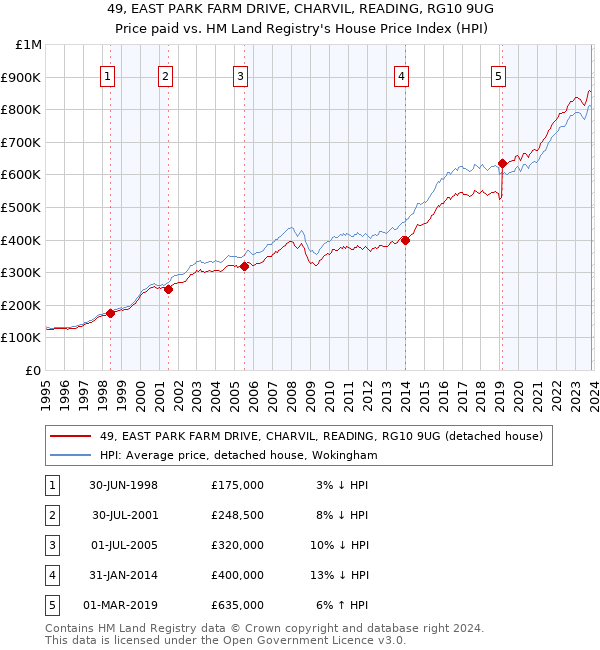 49, EAST PARK FARM DRIVE, CHARVIL, READING, RG10 9UG: Price paid vs HM Land Registry's House Price Index