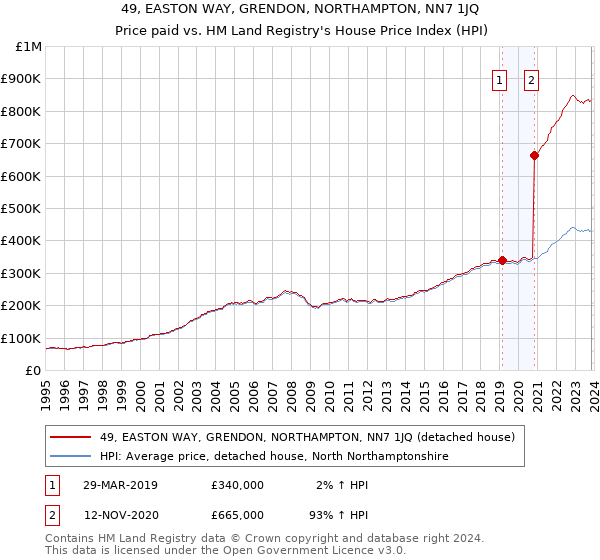 49, EASTON WAY, GRENDON, NORTHAMPTON, NN7 1JQ: Price paid vs HM Land Registry's House Price Index