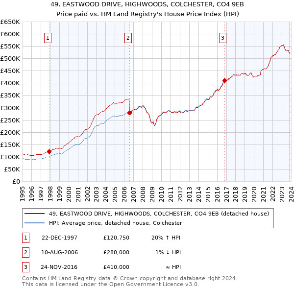 49, EASTWOOD DRIVE, HIGHWOODS, COLCHESTER, CO4 9EB: Price paid vs HM Land Registry's House Price Index