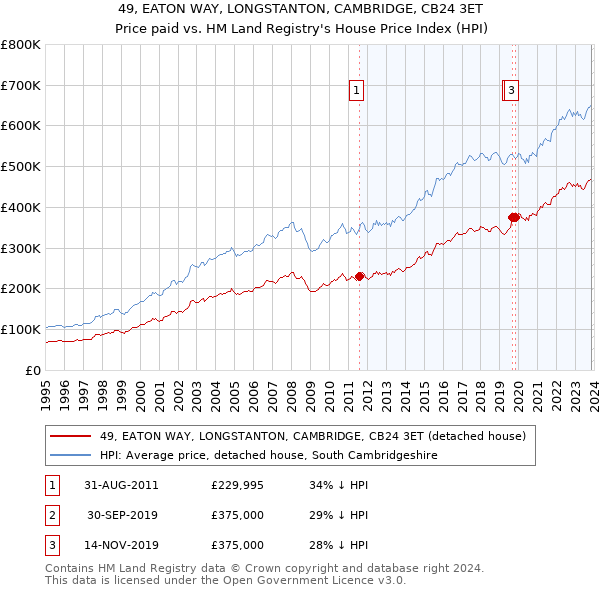 49, EATON WAY, LONGSTANTON, CAMBRIDGE, CB24 3ET: Price paid vs HM Land Registry's House Price Index